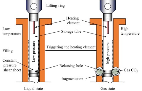Principle diagram of rock breaking using liquid CO2 technology