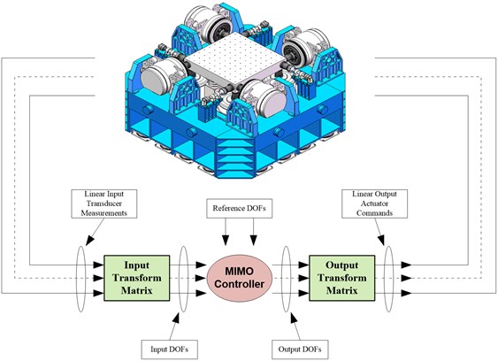 Multi-shaker facility using MIMO controller