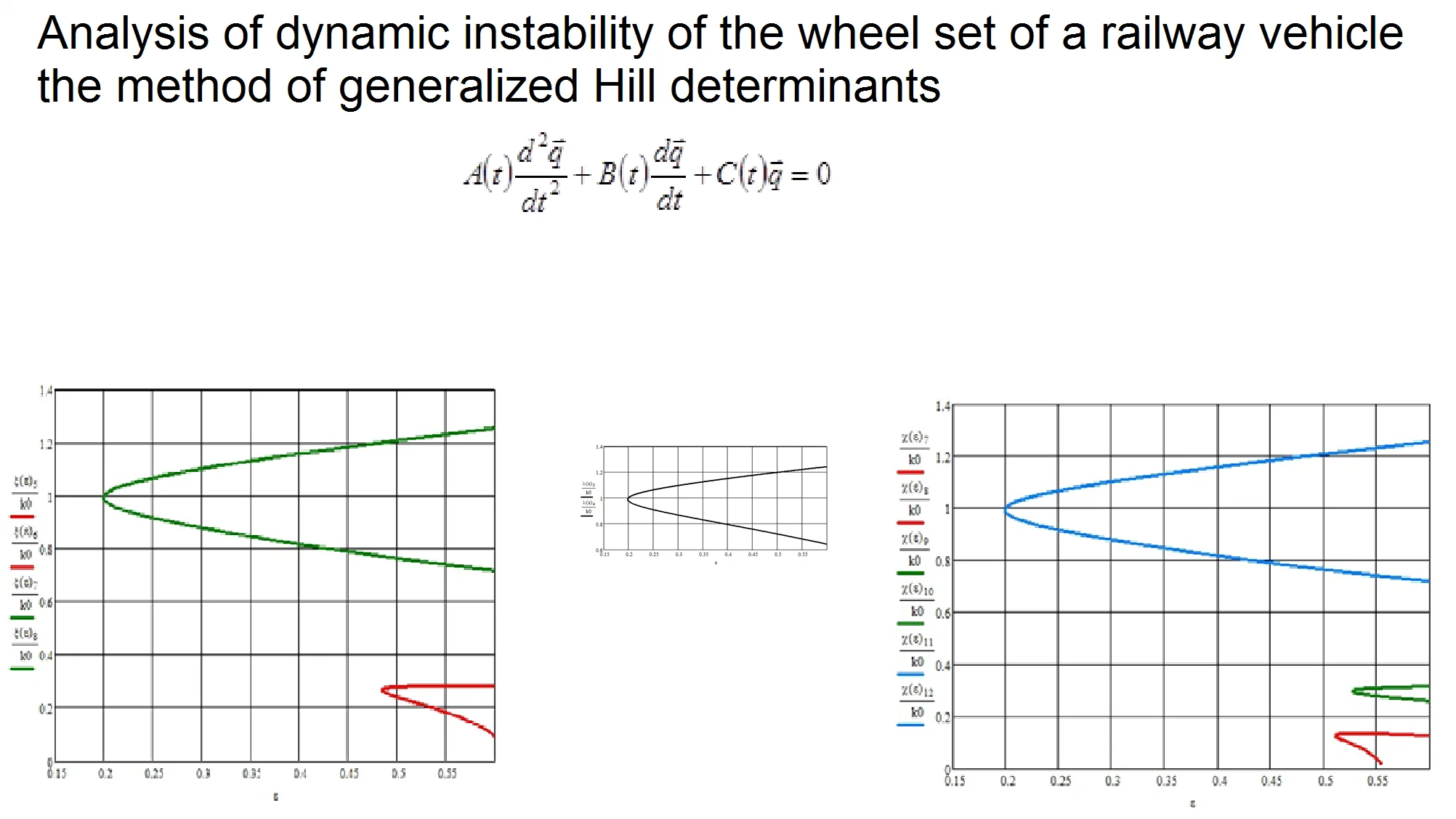 Analysis of dynamic instability of the wheel set of a railway vehicle using the method of generalized hill determinants