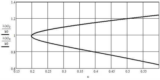 The main area of dynamic instability wheel set of the vehicle