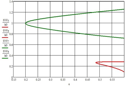 Areas of parametric resonances when taking into account  the third harmonics solution of the Mathieu equation