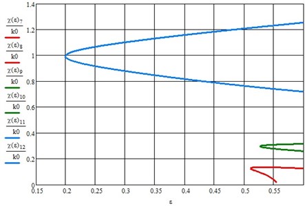 Zones of instability wheel set of the vehicle taking into account  the fifth harmonic solution of the Mathieu equation