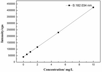 Representative standard calibration curve of sulfur