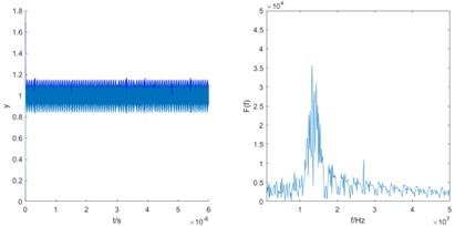Simulation results of three oscillators when taking the frequency is 80 MHz