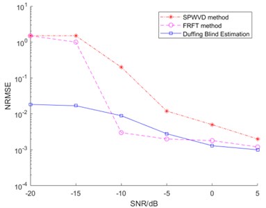Comparison of blind estimation results based on SPWVD, FRFT and Duffing oscillator