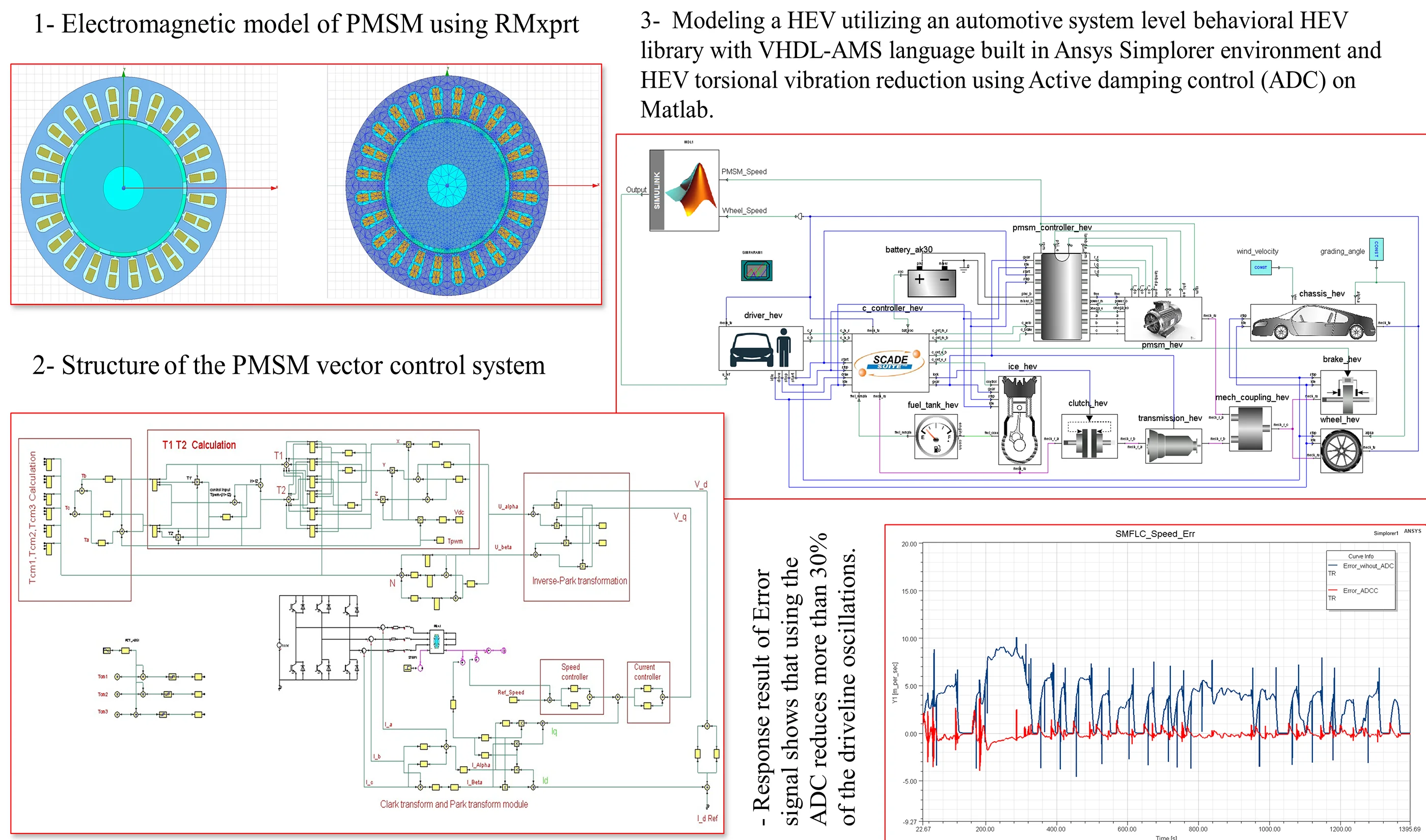 Active damping control of HEVs using Ansys and Matlab/Simulink software