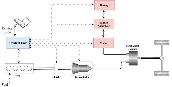 Block diagram of HEV