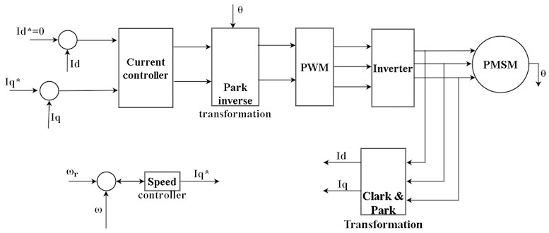 Vector control of PMSM
