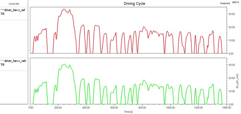 HEV speed profile