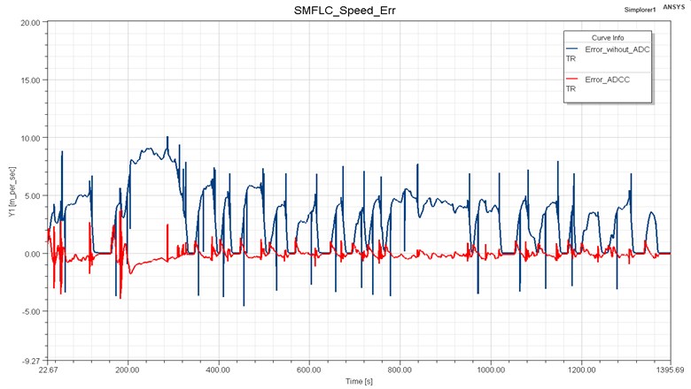 Response result of error signal