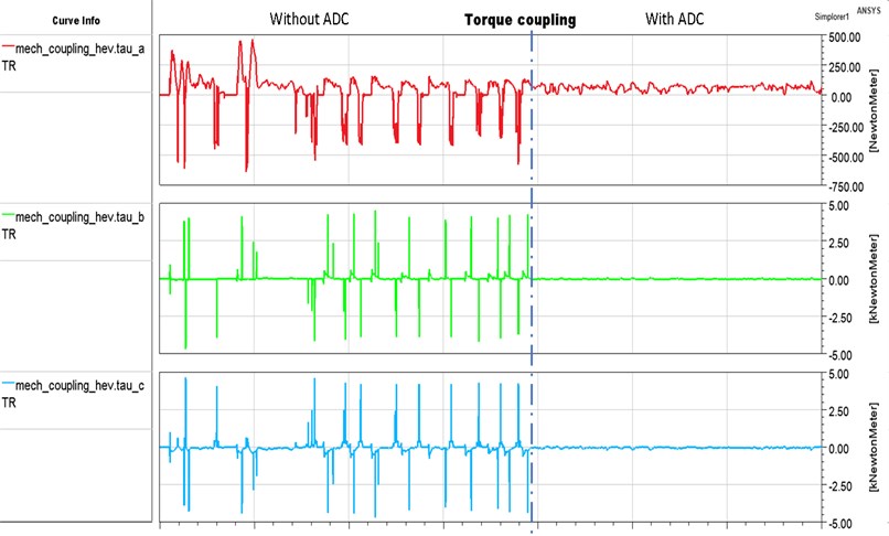 Torque distribution with/without ADC