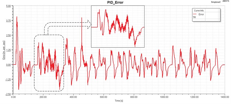 Speed error with PID controller