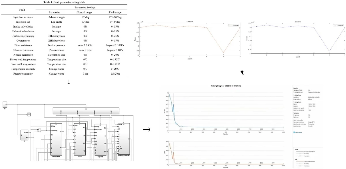 Thermal fault diagnosis of marine diesel engine based on LSTM neural ...