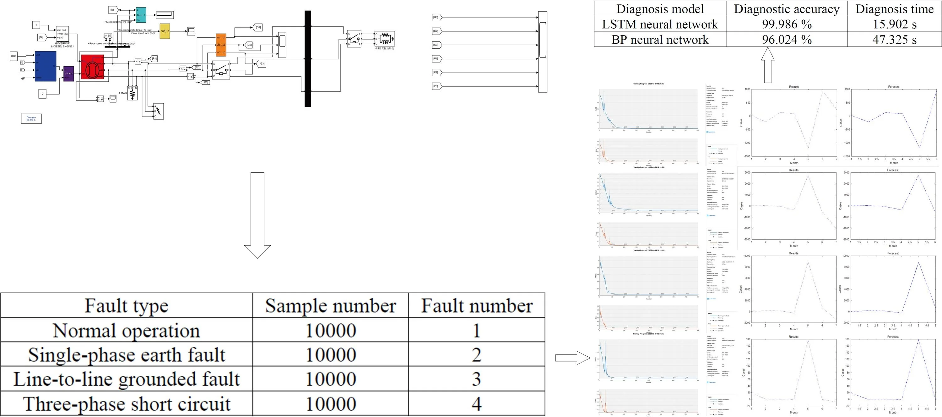 Fault diagnosis of ship power station based on LSTM neural network algorithm