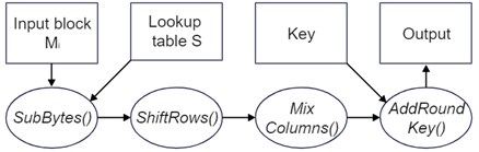 A general structure of a single round of AES cipher [2]