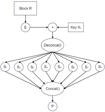 A general structure the DES cipher function f [5]