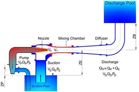 A schematic diagram of a Schematic of the water jet ejector system