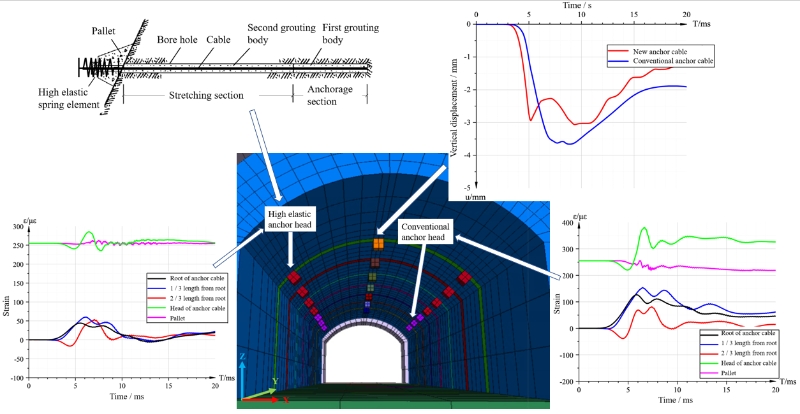 Anti-explosion and reinforcement effects on a cavern with a new prestressed anchor cable