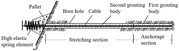 The structure of the new anchor cable
