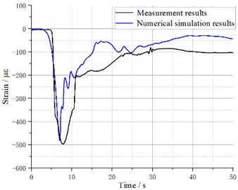 Comparison of the measured and calculated strain values  of the high-elastic fully adhesive anchor cable