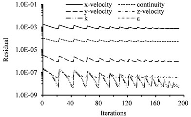 Residuals of the flow variables vs. iterations