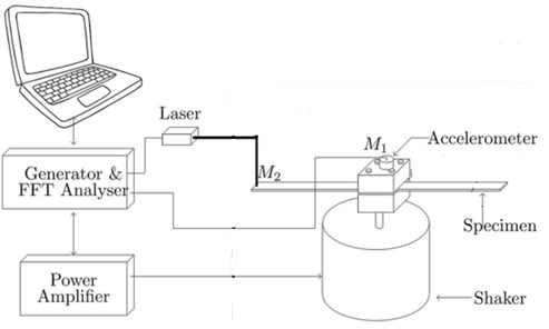 Vibration test setup for modal analysis