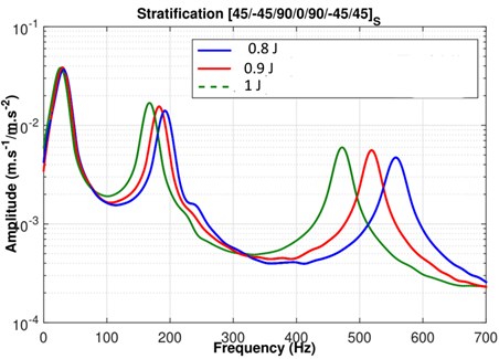 Frequency response functions for 0.8 J, 0.9 J and 1 J with S2