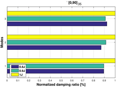 Normalized damping ratio (%) of the first three modes  for the 3 impact energy levels 0.8, 0.9 and 1 J