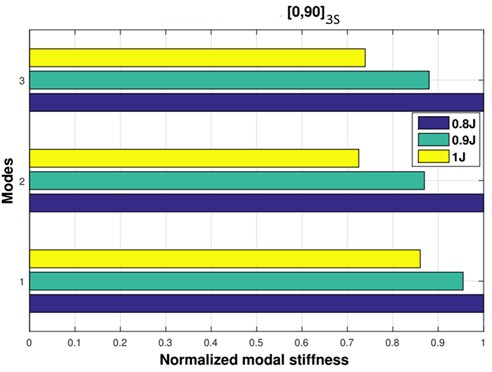 Normalized modal stiffness (%) of the first three modes  for the 3 impact energy levels 0.8, 0.9 and 1 J