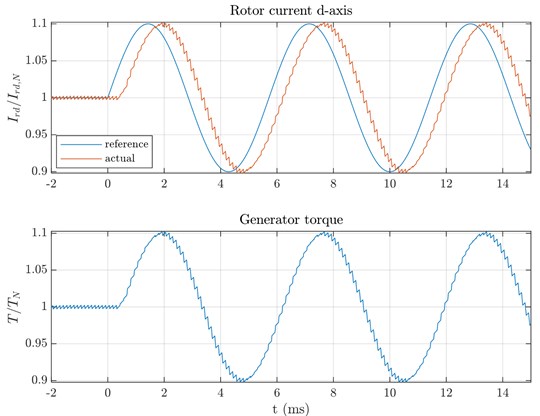 Simulation results for oscillating torque output via rotor current dead-beat control