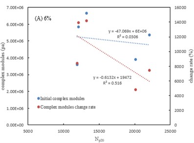 Relationship between complex modulus and fatigue life  at different regenerator content: a) 6 %; b) 8 %; c) 10 %