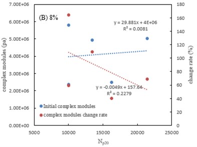 Relationship between complex modulus and fatigue life  at different regenerator content: a) 6 %; b) 8 %; c) 10 %