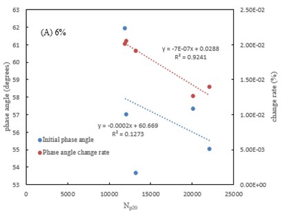 Relationship between phase angle and fatigue life  at different regenerator content: a) 6 %; b) 8 %; c) 10 %