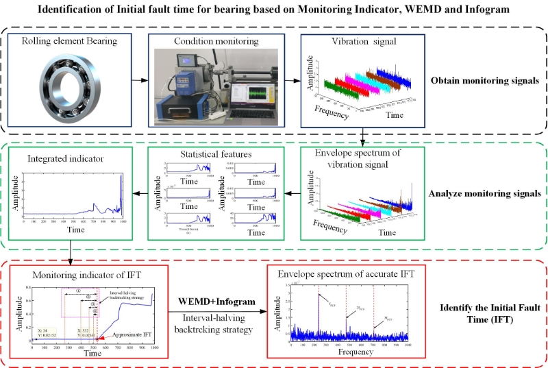 Identification of initial fault time for bearing based on monitoring indicator, WEMD and Infogram