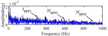 Narrow-band envelope spectrum of the 1832th sampling point
