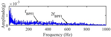 Narrow-band envelope spectrum of the 1831th sampling point