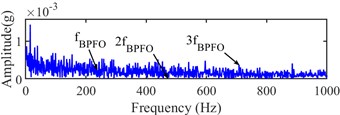 Narrow-band envelope spectrum of the 532th sampling point