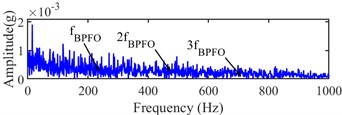 Narrow-band envelope spectrum of the 532th sampling point