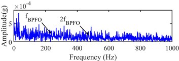 Narrow-band envelope spectrum of the 523th sampling point