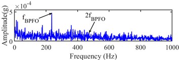 Narrow-band envelope spectrum of the 523th sampling point