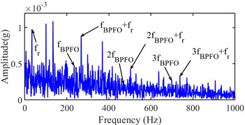 Narrow-band envelope spectrum of the 5965th sampling point
