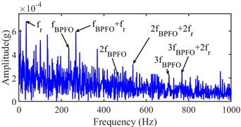 Narrow-band envelope spectrum of the 5965th sampling point
