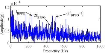 Narrow-band envelope spectrum of the 5900th sampling point