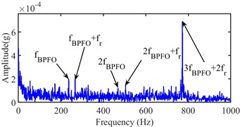 Narrow-band envelope spectrum of the 5900th sampling point