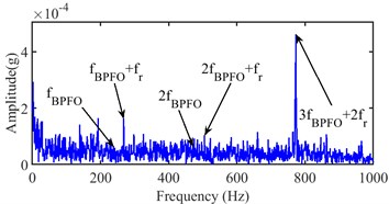 Narrow-band envelope spectrum of the 5899th sampling point