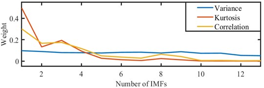 Weight of every IMFs in variance, kurtosis and correlation coefficient