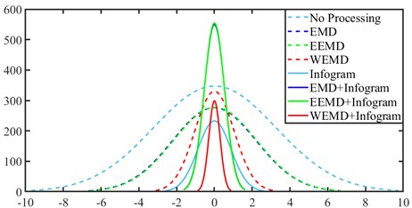 Fitting density distributions of the simulation signal with different processing methods