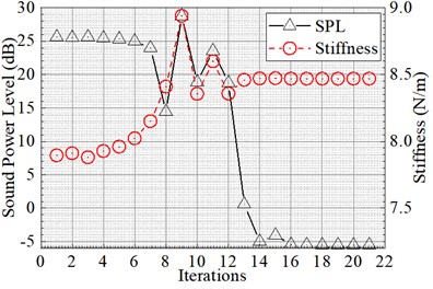 Convergence curve of the system radiated sound power at 100 Hz and the DVA parameters