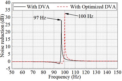 Comparison of radiated sound power  before and after parameter optimization