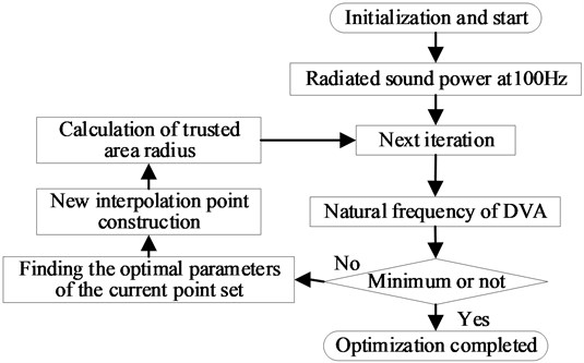 The flow chart of the DVA parameters design with optimization algorithm